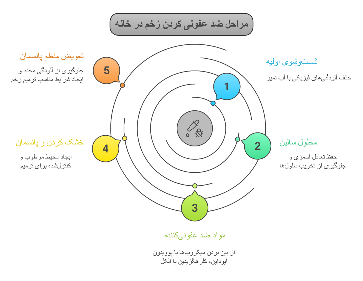 شست-و-شوی-زخم-در-خانه شست-و-شوی-زخم-در-خانه