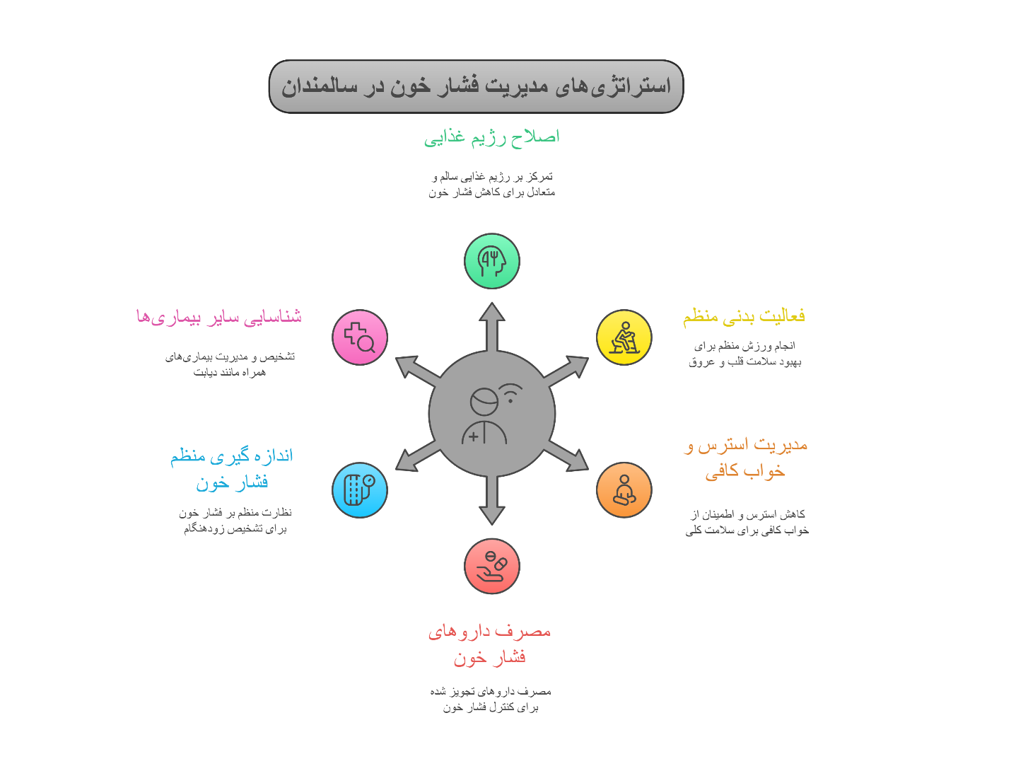 فشار-خون- کنترل فشار خون در سالمندان
