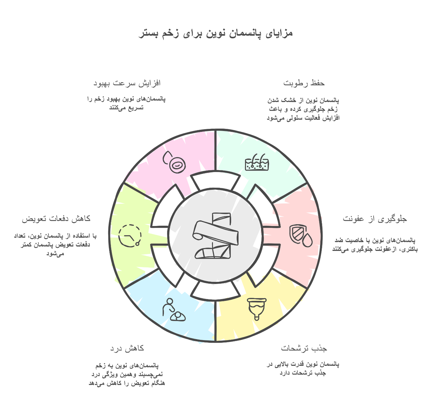 پانسمان-نوین